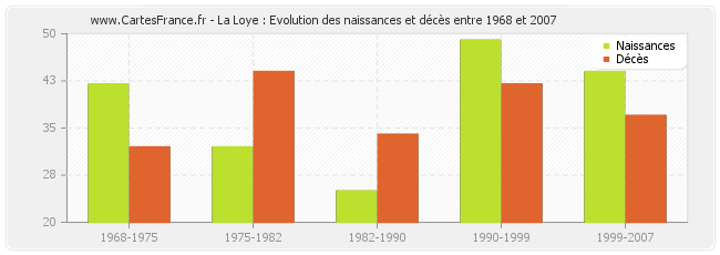 La Loye : Evolution des naissances et décès entre 1968 et 2007